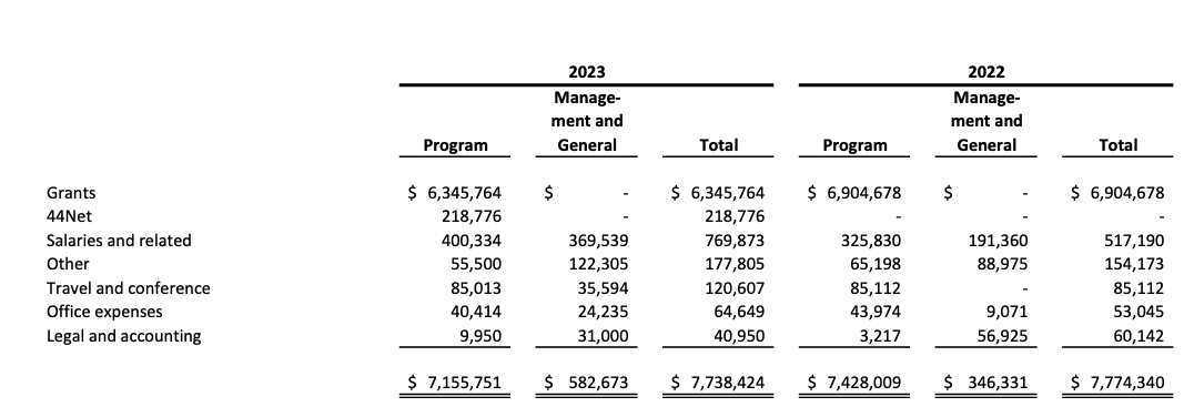 Table depicting ARDCs functional expenses for 2023 and 2022